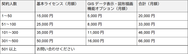 「GISデータ表示・図形描画機能」オプション料金(税抜)