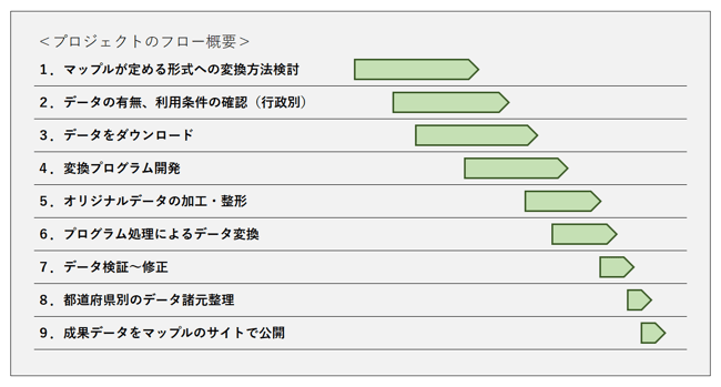フローチャート