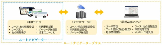 ルートナビゲータープラスシステム構成1