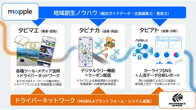 取り組みの概要(オートバックスセブン×マップル)