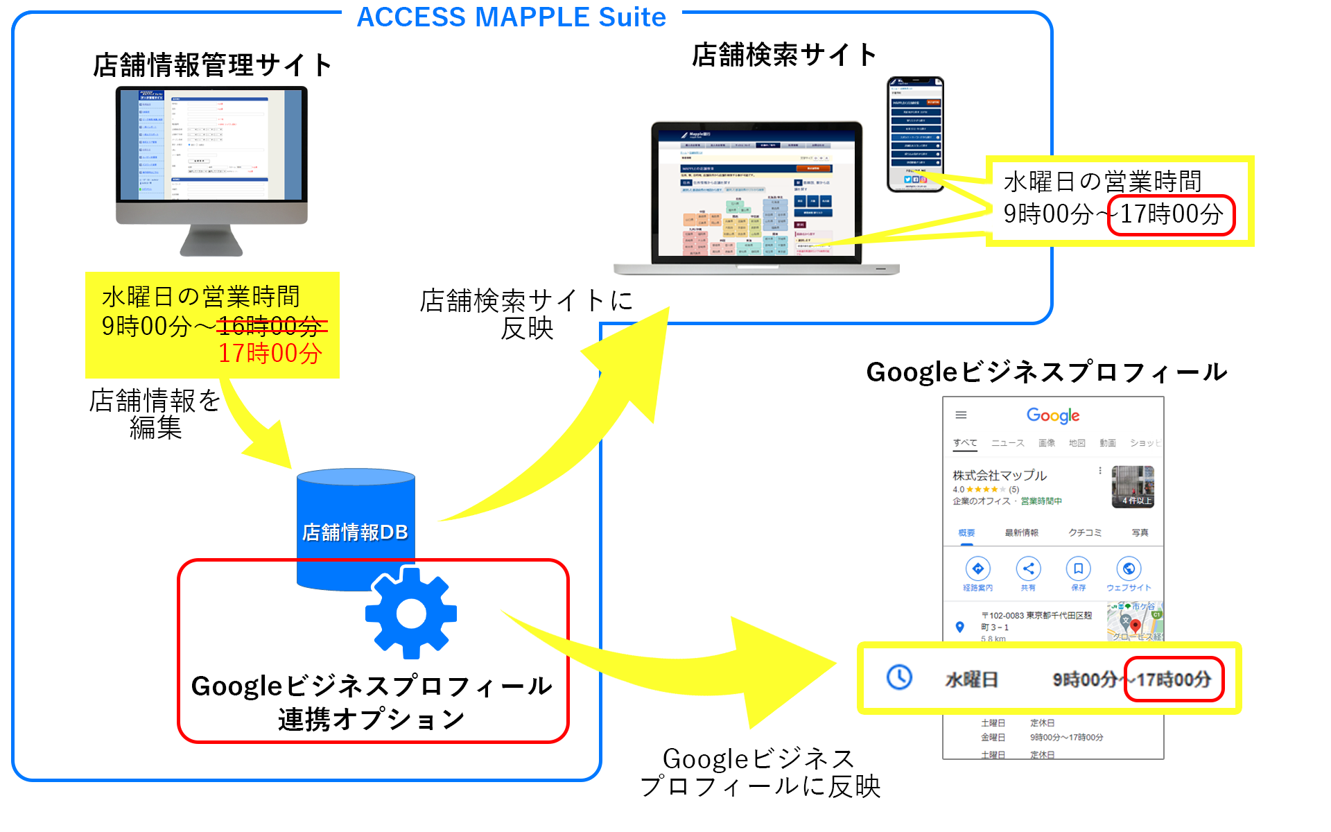 Googleビジネスプロフィール連携（ACCESS MAPPLE Suiteオプション